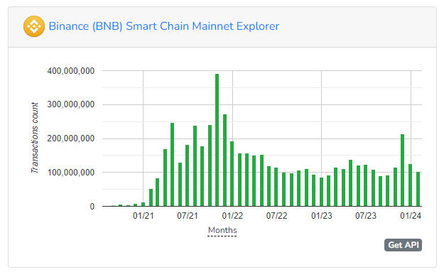 Transaction Count Graph from Bitquery BSC Explorer