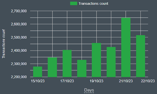 Number of Daily transactions on Polygon network