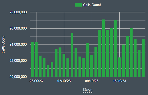 Graph of daily smart contract calls on Polygon network