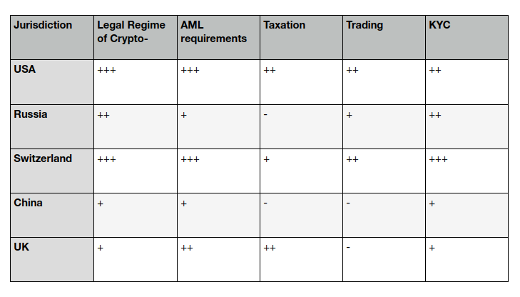 Crypto Regulation Table