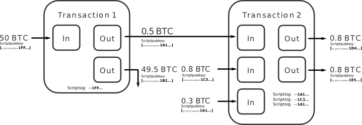 Cryptocurrency Mixer spiting and mixing Bitcoins