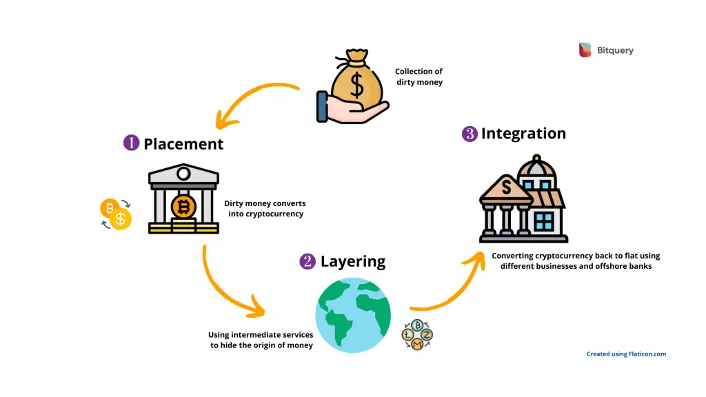 Cryptocurrency Money Laundering