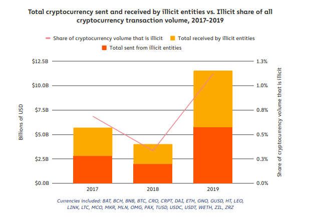 Cryptocurrency Volume from illicit activities