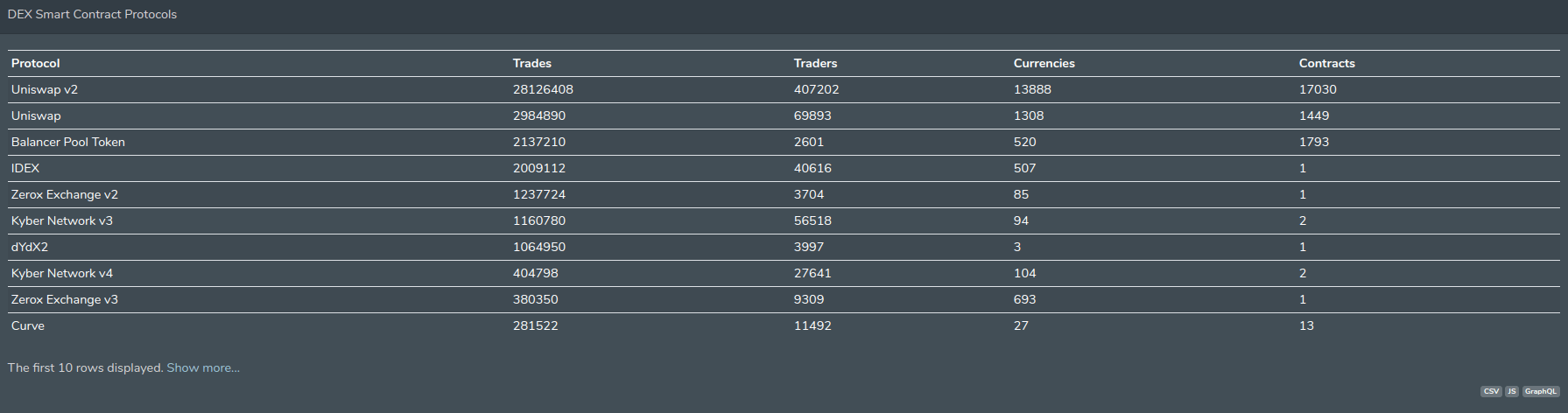 Top DEX protocol