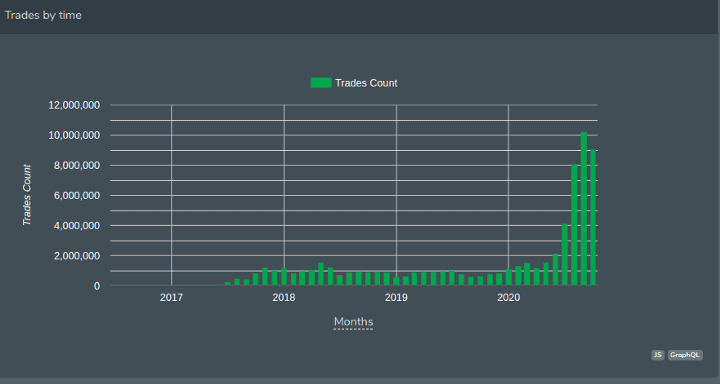 Total Trade Counts on DEXs