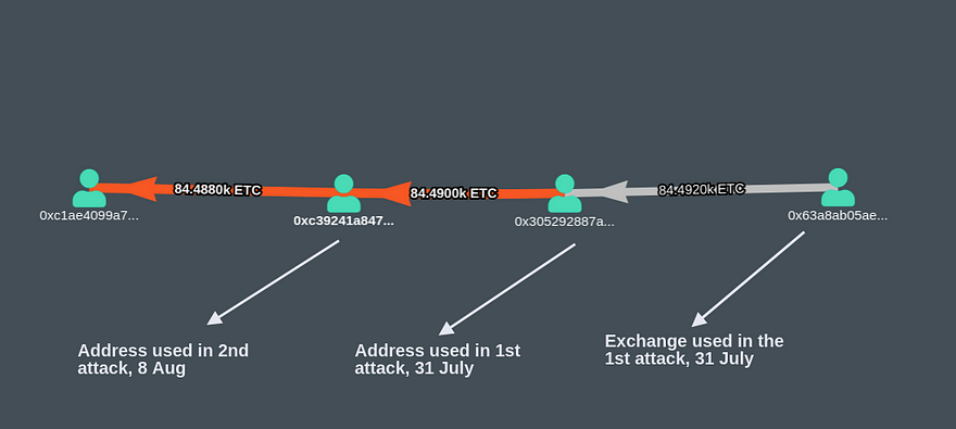 Transaction Flow of attack