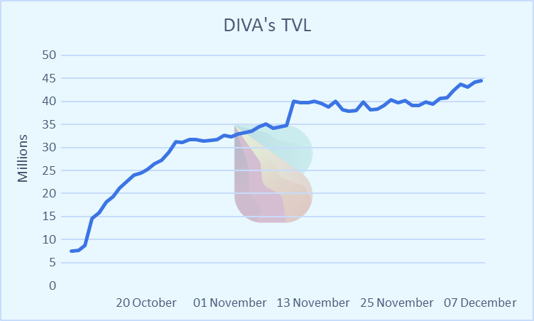Graph for TVL of Diva staking protocol