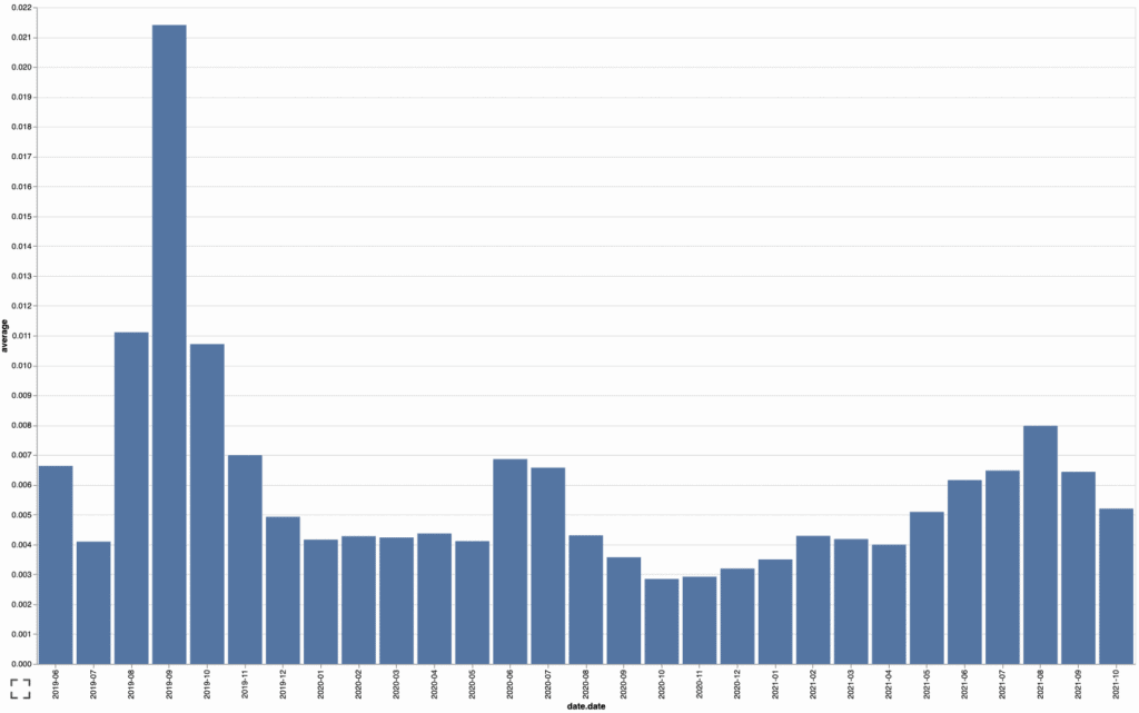 Average Transaction Price on Klaytn