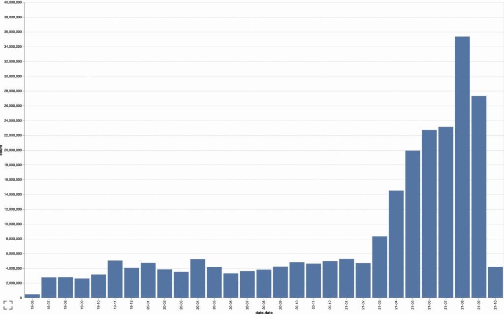 Klaytn Transfers over time