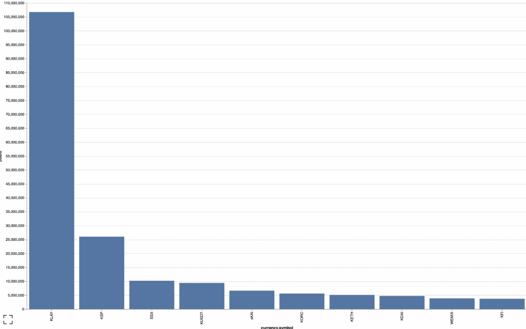 Top Tokens based on transfers on Klaytn