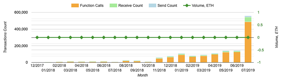 Monthly calls 