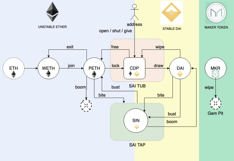 Maker DAO Tokens Turnaround and Contract Methods