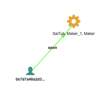 Money-flow graph of an open call, a single edge from the caller to the SaiTub contract