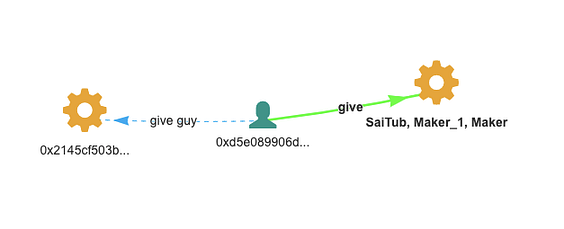 Money-flow graph of a give call transferring CDP ownership from one address to another via SaiTub