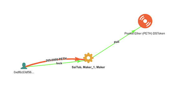 Money-flow graph of a lock call sending 269 PETH into SaiTub, which pulls from the Pooled Ether token