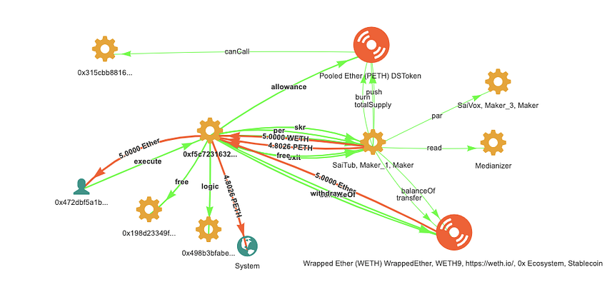 Money-flow graph of an exit and withdraw, converting 4.8026 PETH back into 5 Ether through SaiTub and WETH