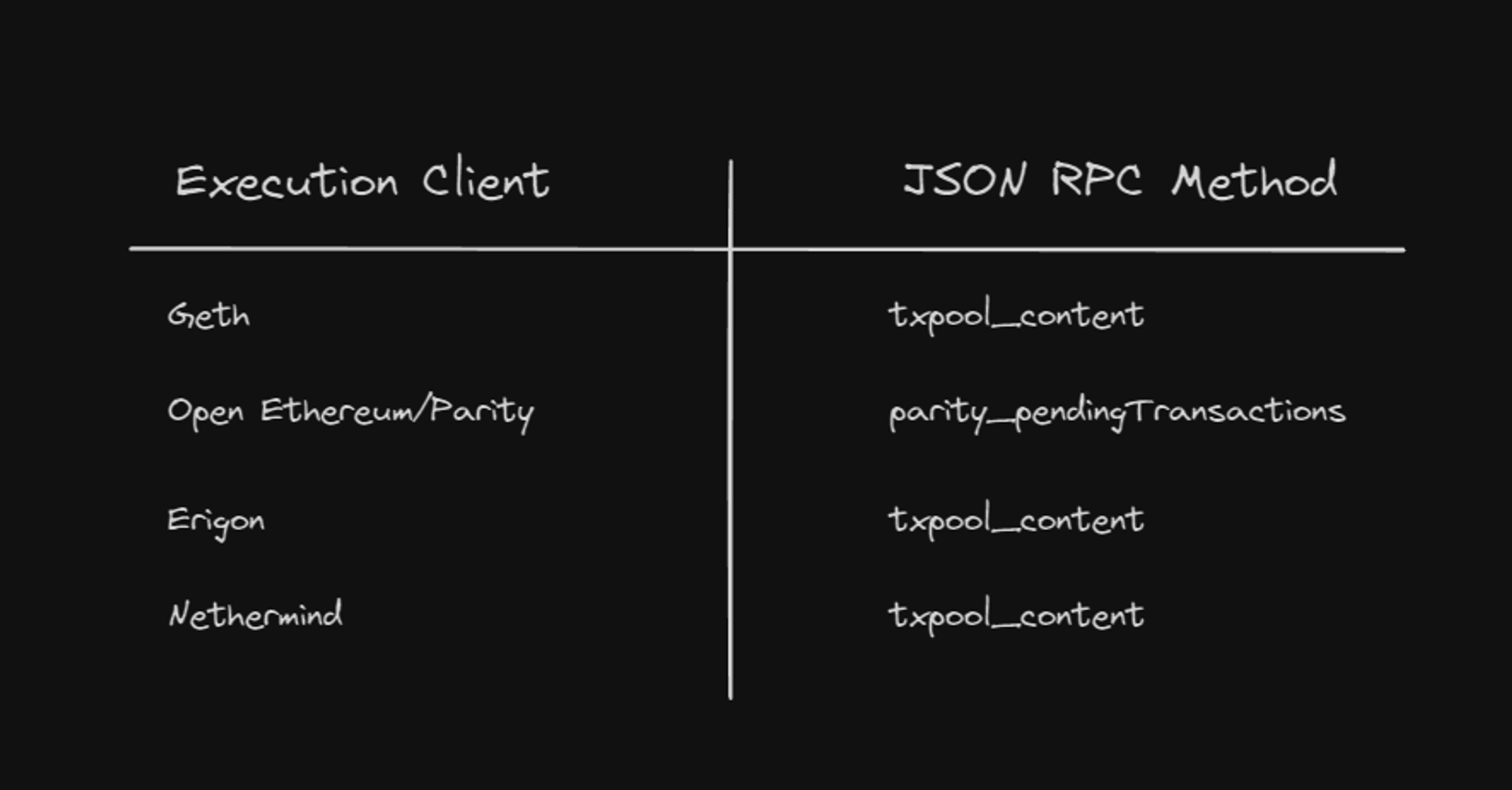 List JSON RPC method for each execution client to get the mempool transaction from the node