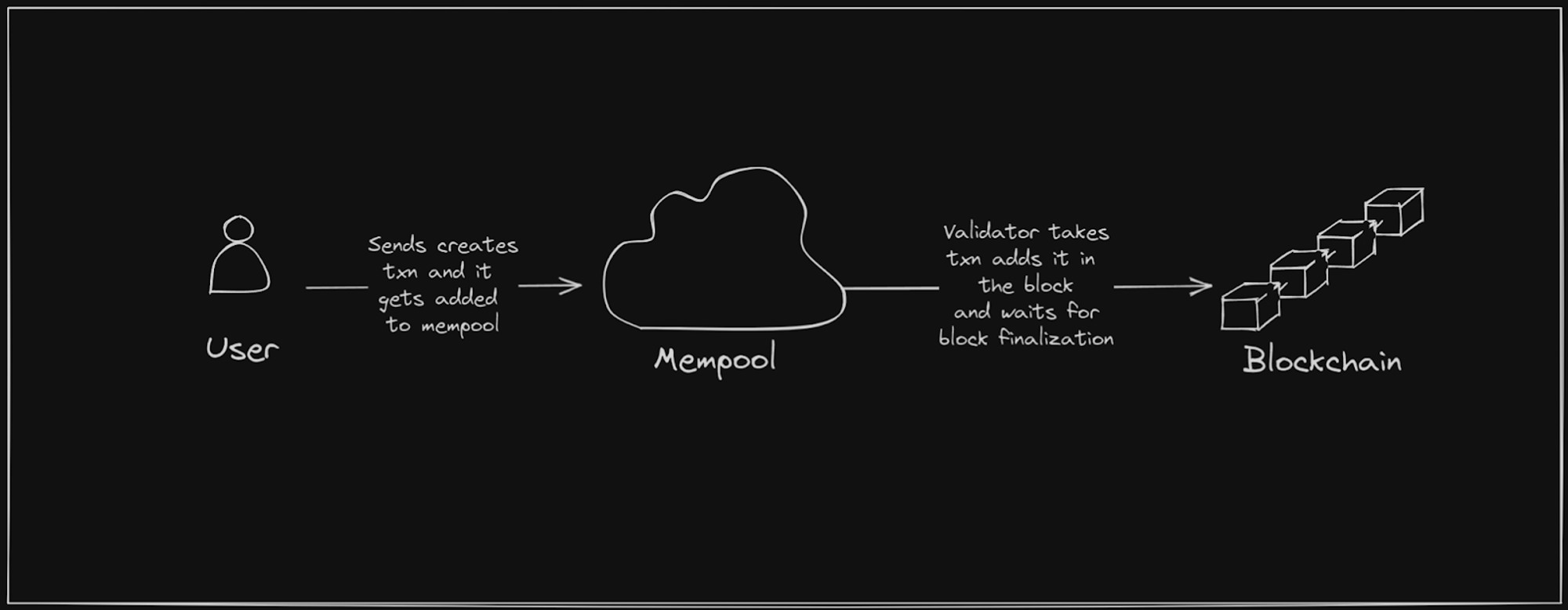 Explaination of How Mempool Works