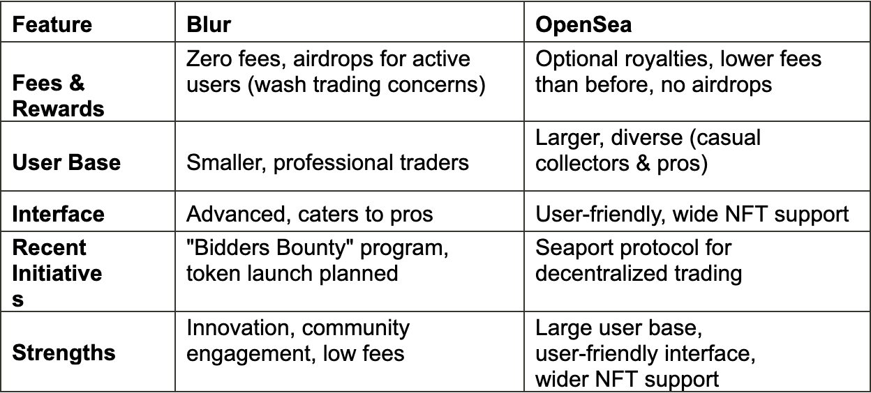 Comparision between Opensea and Blur