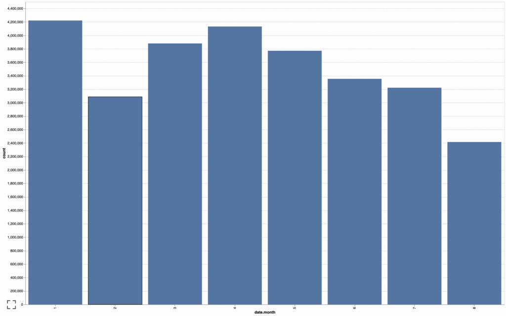 Number of blocks processed by Solana each month