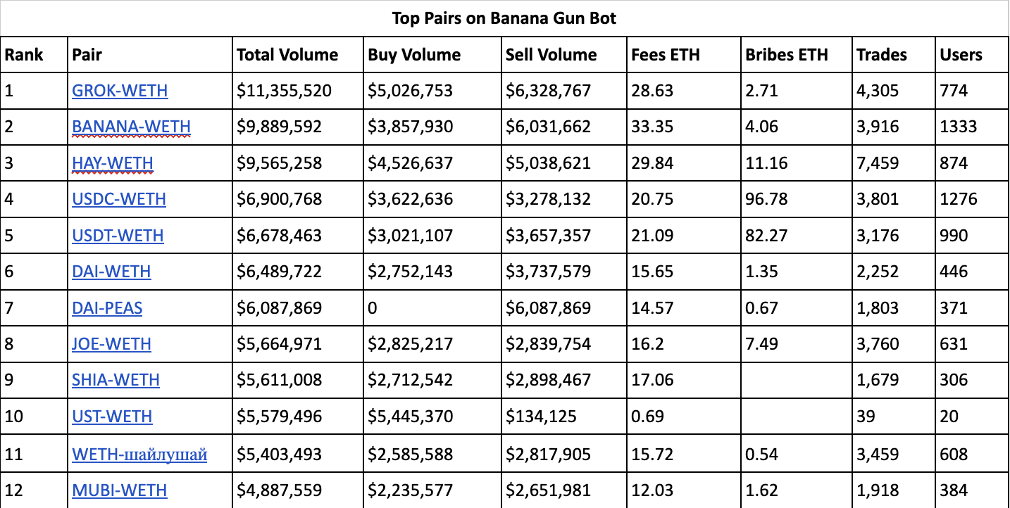 Top trading pairs on Banana Gun bot with volume, number of trades, number of traders and fees generated