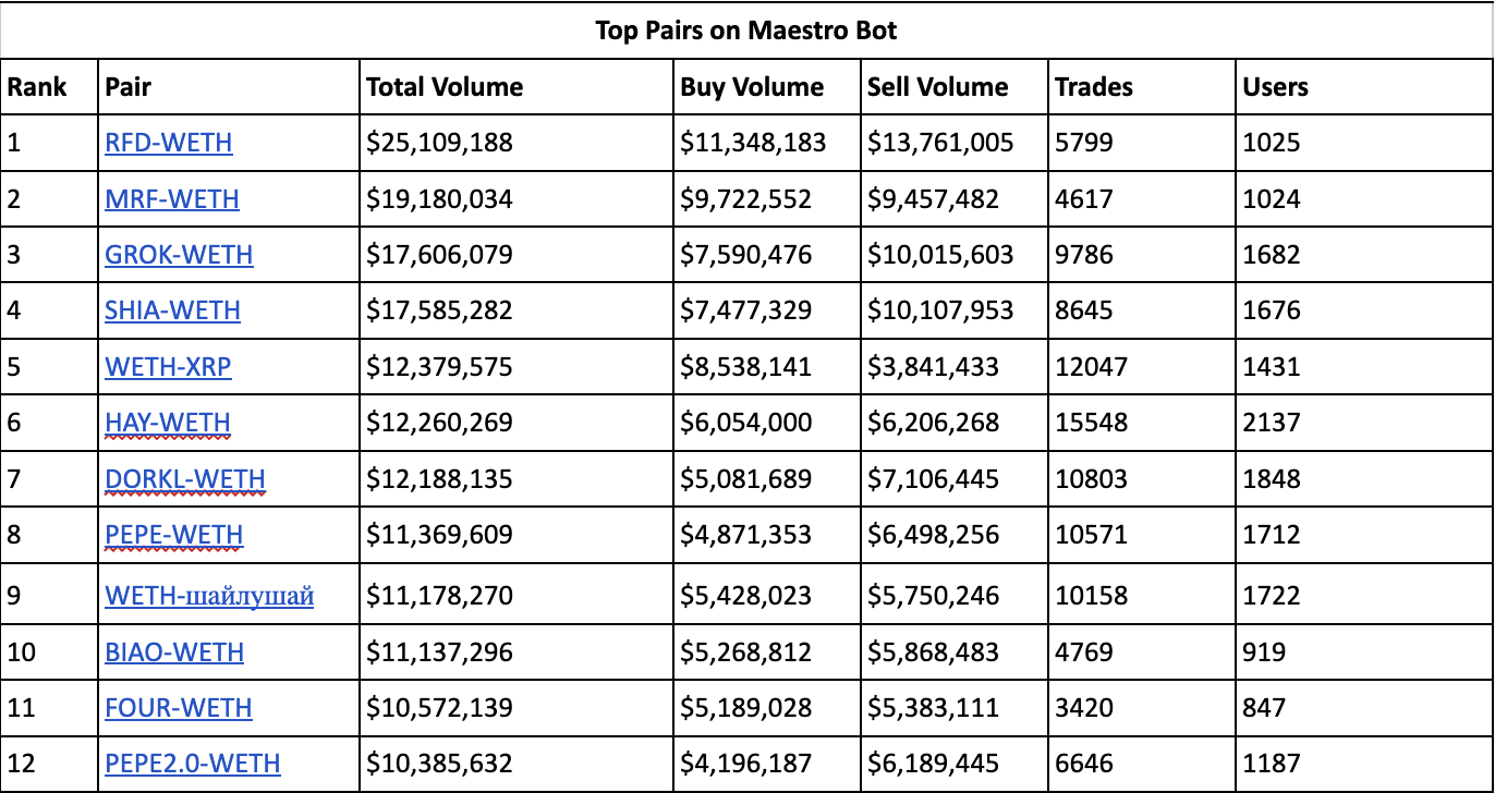 Top trading pairs on Maestro bot with volume, number of trades, number of traders and fees generated