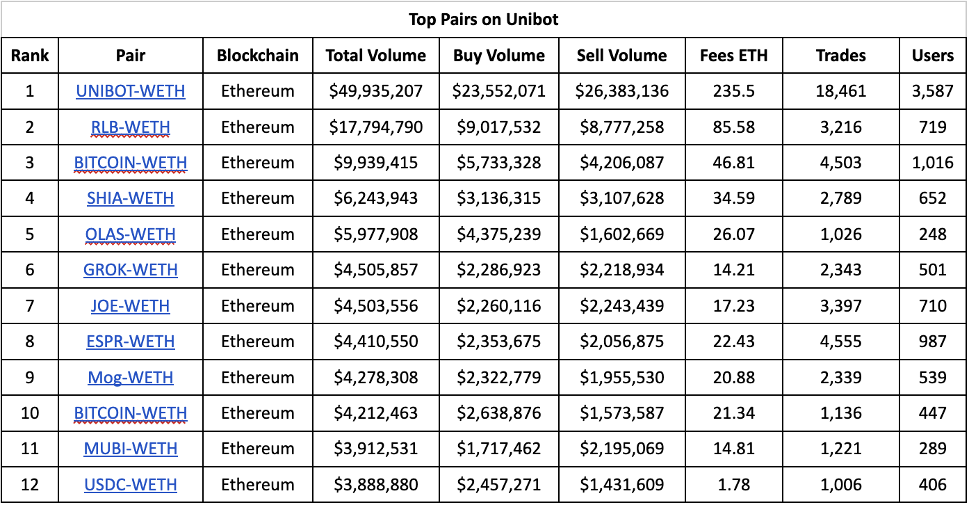 Top trading pairs on Unibot with volume, number of trades, number of traders and fees generated