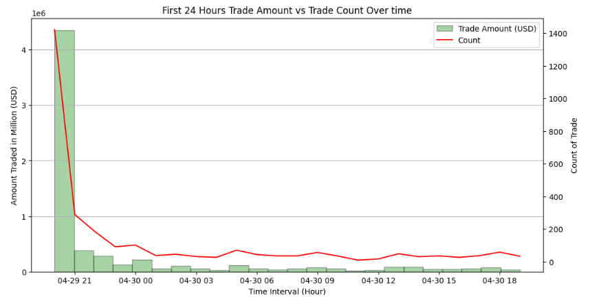 Combination chart of THREE's first 24 hours of trading, where a $4.3M spike and roughly 1,430 trades in the opening hour collapse to a flat baseline