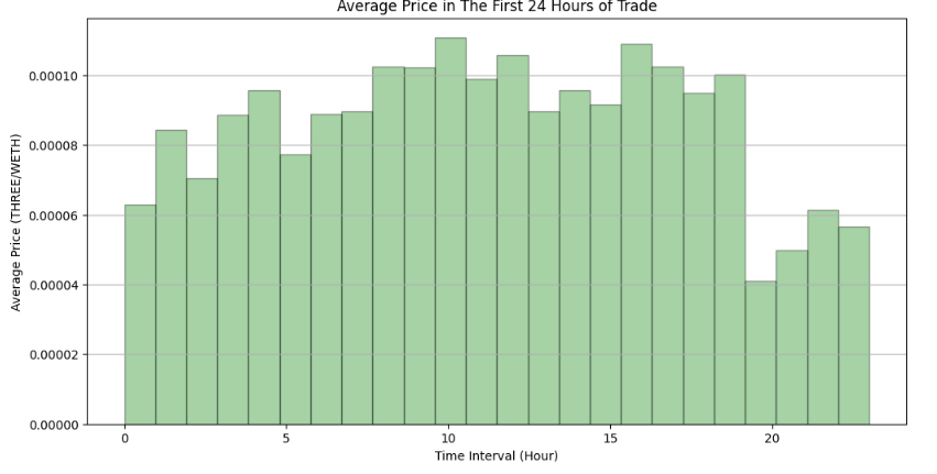 Bar chart of THREE's average hourly price in WETH over 24 hours, peaking near hours 10 and 16 before dropping after hour 19