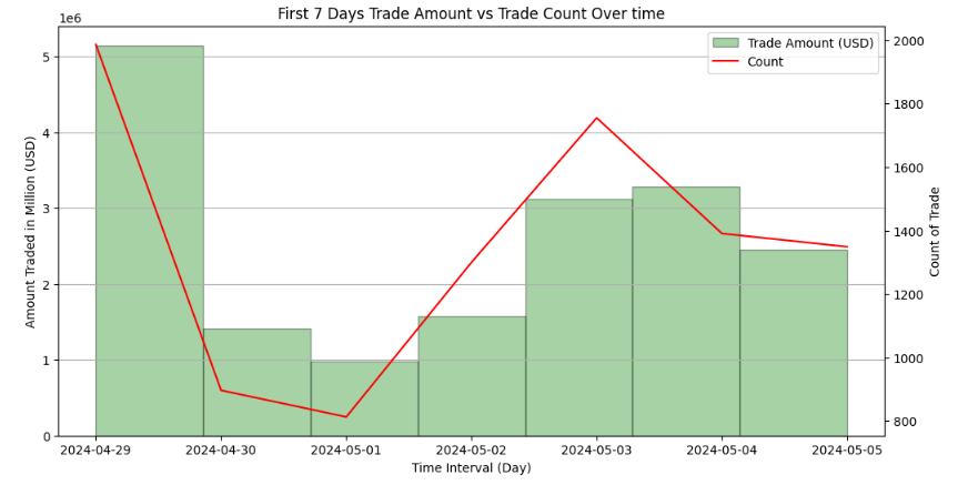 Combination chart of THREE's first seven days, with trade amount and count peaking on 29 April 2024, bottoming on 1 May and recovering by 3 May