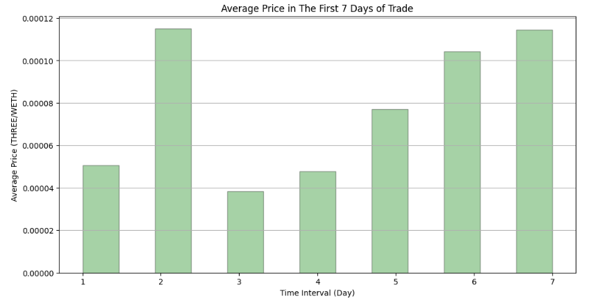 Bar chart of THREE's average daily price in WETH across seven days, highest on days 2 and 7 and lowest on day 3