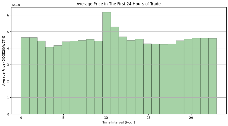 Bar chart of DOGE20's average hourly price in WETH, flat near 4.5e-8 for most of the first day with a single spike at hour 10