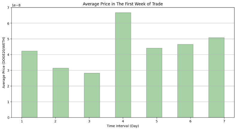 Bar chart of DOGE20's average daily price in WETH across its first week, lowest on day 3 and peaking sharply on day 4
