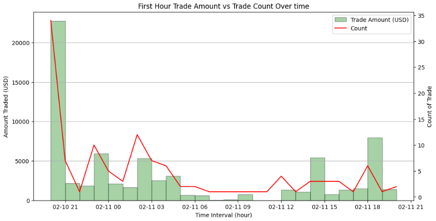 Combination chart of MAGA VP hourly trading, with a $22,700 opening spike and roughly 34 trades, then thin activity across the next 24 hours
