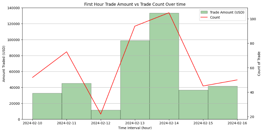 Combination chart of MAGA VP daily trading from 10 to 16 February 2024, peaking at $133,000 traded and about 105 trades on 14 February