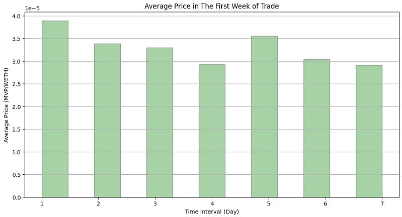 Bar chart of MAGA VP's average daily price in WETH across its first week, highest on day 1 and drifting lower through day 7