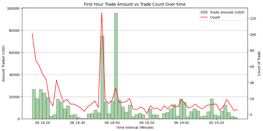 Combination chart of BONK's first trading hour, with trade amount spiking to $95,000 and trade count peaking near 128 around the twenty-minute mark