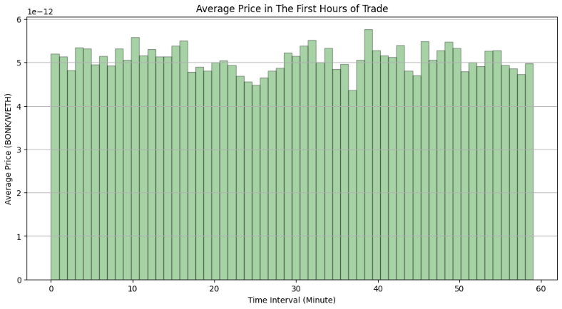 Bar chart of BONK's average price in WETH minute by minute across its first hour, holding steady near 5e-12 throughout