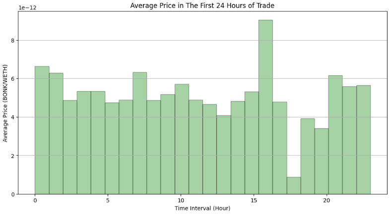 Bar chart of BONK's average hourly price in WETH over 24 hours, spiking at hour 16 and collapsing to its lowest at hour 18