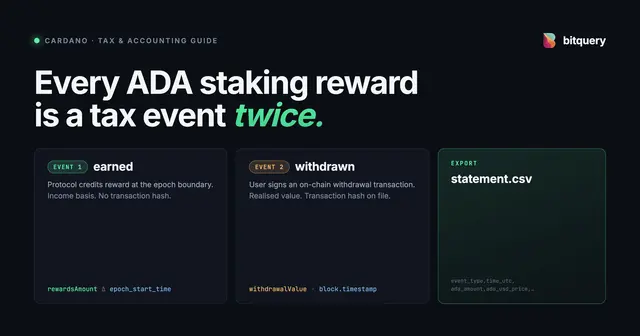 Cover Image for Tracking Per-User ADA Staking Rewards for Tax and Accounting