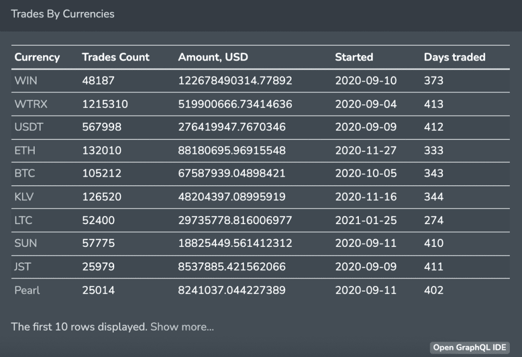 Most trades currencies on Tron DEXs