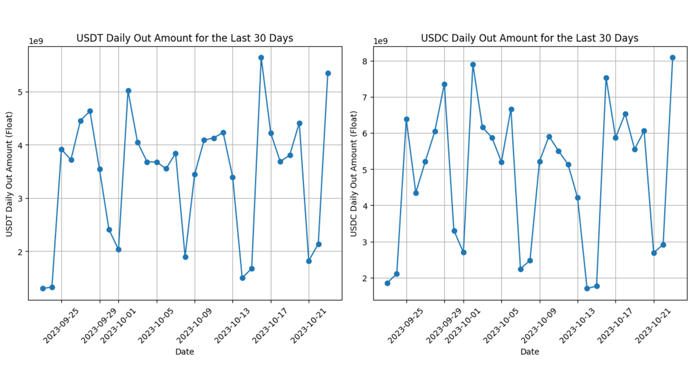 Graph of daily spend using USDC and USDT from Sep 23 to Oct 23, 2023