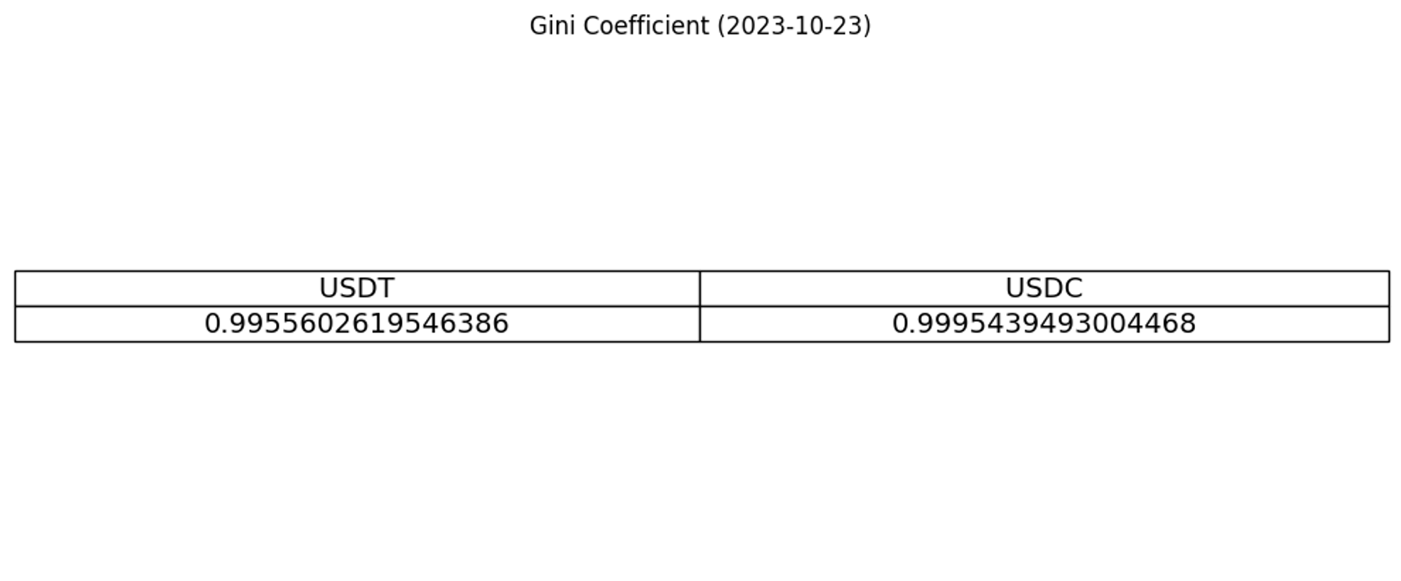 Gini coefficient for USDC and USDT