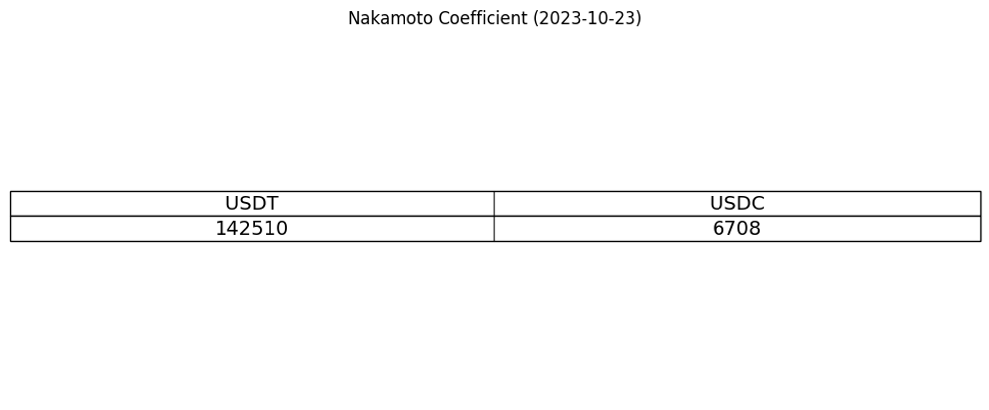 Nakamoto coefficient for USDC and USDT