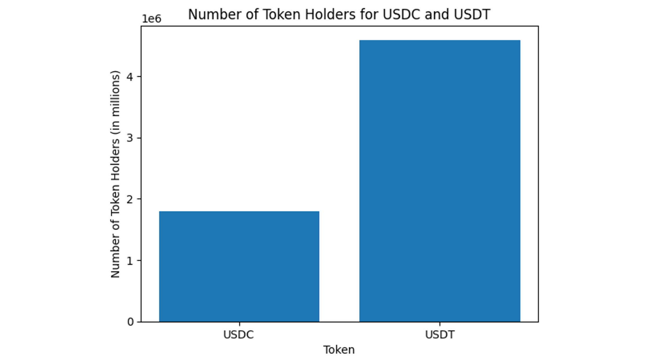 Number of Token Holders for USDC and USDT tokens on October 23, 2023