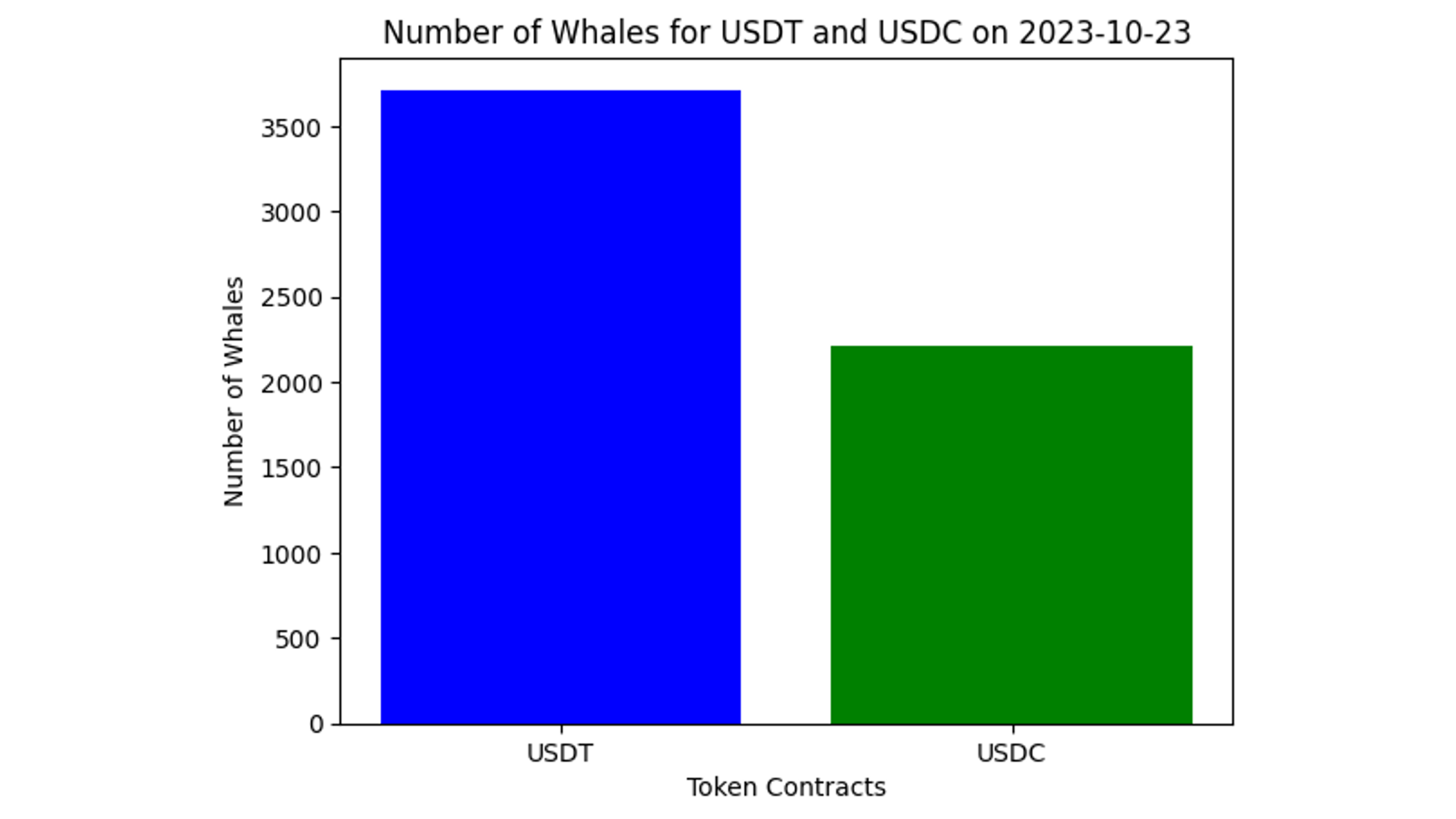 Graph for Number of USDC and USDT Whales on Oct 23, 2023
