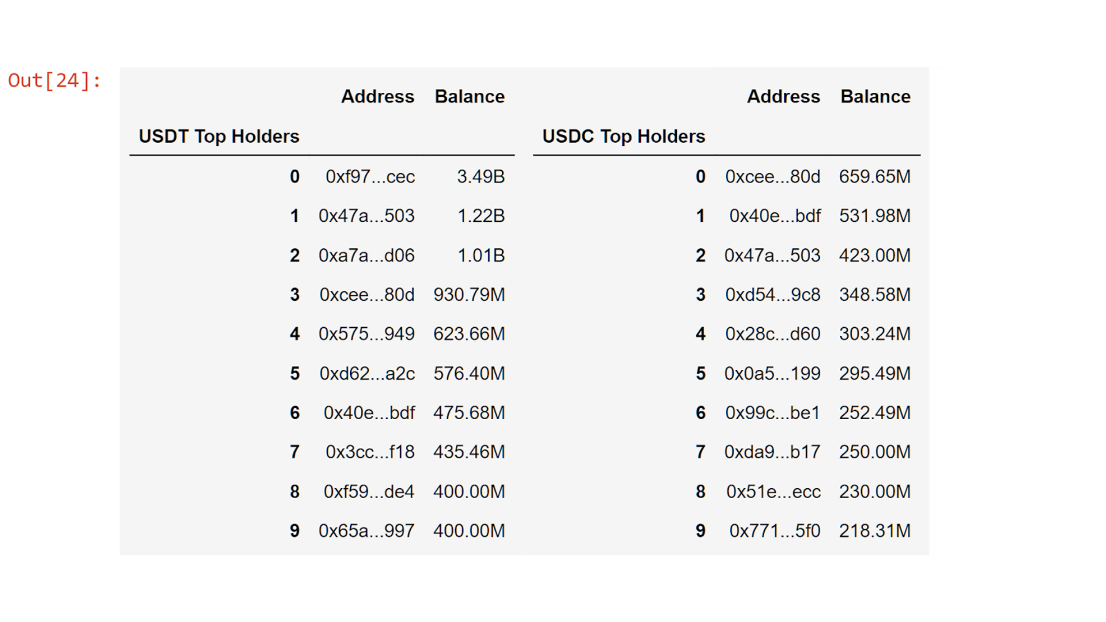 Table of Top Token Holders for USDC and USDT