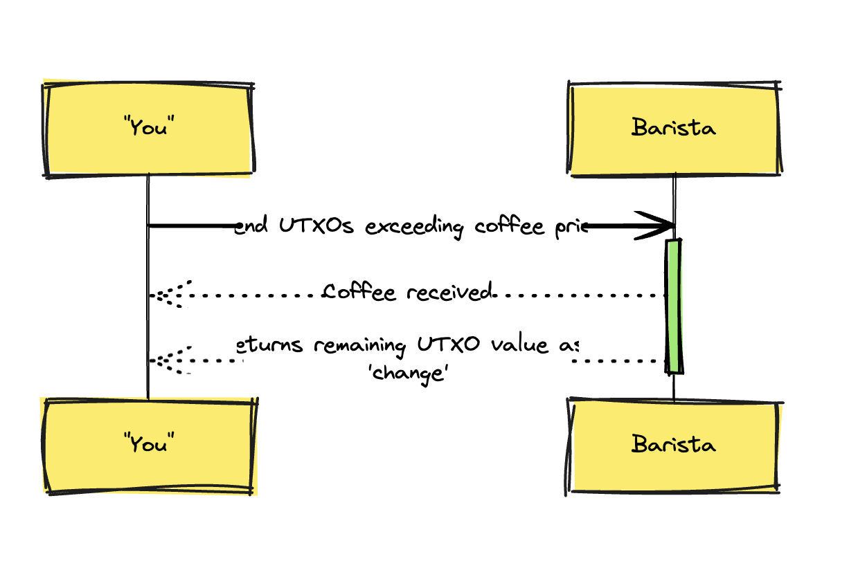 coffee UTXO example