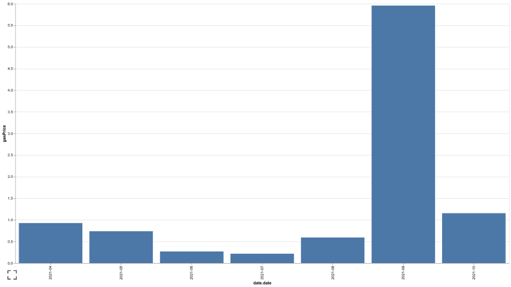 Average transaction price on Velas