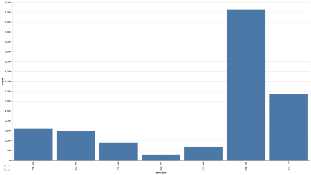 Smart Contract calls month wise